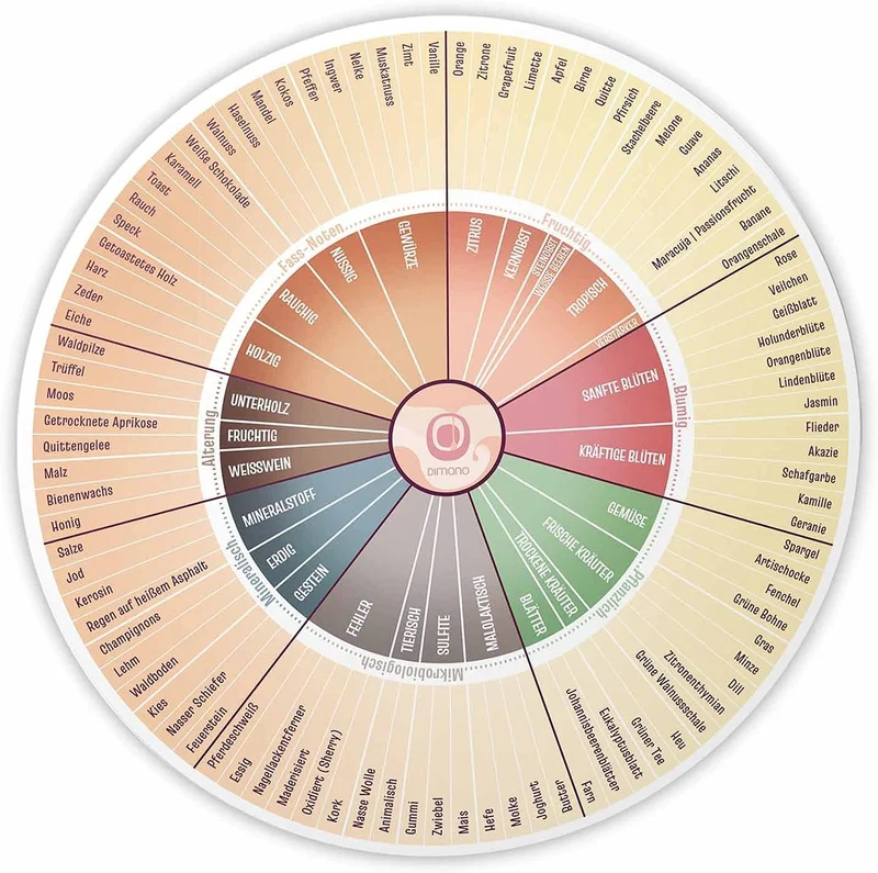 Wein Aromarad Deluxe - Exklusives Sommelier-Tool für Weinliebhaber